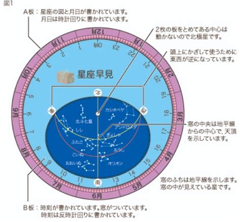 星座盤東西相反